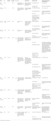 Neural Correlates of Simulated Driving While Performing a Secondary Task: A Review